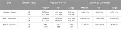 Identification of a lumped-parameter model of the intervertebral joint from experimental data